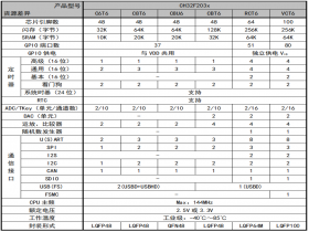 CH32F203RCT6  可以Pin To  Pin  STM32F103RCT6