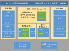 GC9003内部合封32M SDRAM 1M Flash 集成GPU图型加速器专用于人机交互、TFT串口屏、工业控制屏、汽车仪表等