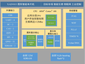 GC9003内部合封32M SDRAM  1M Flash 集成GPU图型加速器专用于人机交互、TFT串口屏、工业控制屏、汽车仪表等