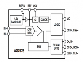 16 Bit 6MSPS 单通道模数转换器AS7625可替代AD7625