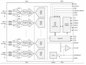 16 Bit 200KSPS 八通道模数转换器AS8588可替代ADS8588