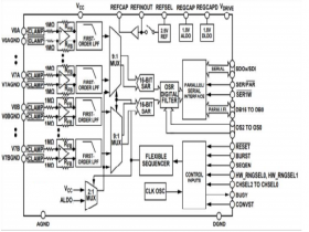 AS7616 16 Bit 1MSPS 16 通道模数转换器AS7616可替代AD7616