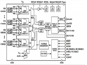 AS7616  16 Bit 1MSPS 16 通道模数转换器AS7616可替代AD7616