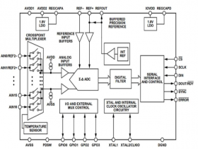 AS7173  24 Bit 31.25KSPS 多通道模数转换器AS7173可替代AD7173