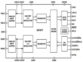 AS1871  24 Bit 96KHz 立体声音频 双通道模数转换器AS1871可替代AD1871