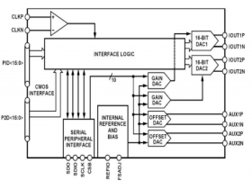 AS9747  16Bit 250MSPS 双通道数模转换器（DAC）可替AS9747、DAC904