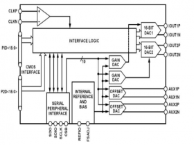 AS9783是一款16 Bit 500MSPS 双通道数模转换器（DAC）可替AD9783、AD9752