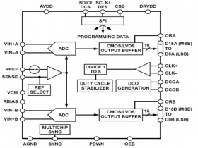 AS9269 16 Bit 80MSPS 双通道模数转换器ADC可替AD9269，BLAD16D80