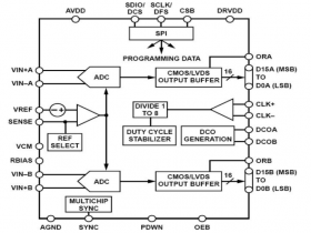 AS9268 16 Bit 125MSPS 双通道模数转换器ADC可替AD9268,ADS6445