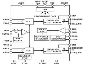 AS9268  16 Bit 125MSPS 双通道模数转换器ADC可替AD9268，ADS6445