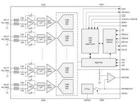 MT7606B 16 Bit 500KSPS 八通道模数转换器(ADC)可替换AD7606B
