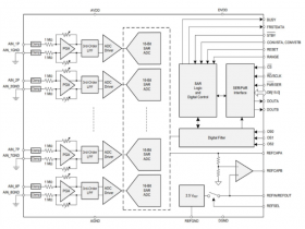 MT7606B  16 Bit 500KSPS 八通道模数转换器（ADC）可替换AD7606B