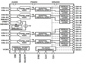 MT4449 14 Bit 250MSPS 四通道模数转换器(ADC)可替代ADS4449