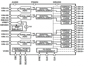 MT4449 14 Bit 250MSPS 四通道模数转换器（ADC）可替代ADS4449