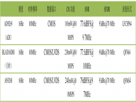 MT9269 16 Bit 80MSPS 双通道模数转换器(ADC)可替代AD9269,BLAD16D80