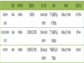 MT9269  16 Bit 80MSPS 双通道模数转换器（ADC）可替代AD9269，BLAD16D80