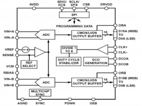MT9268 16 Bit 125MSPS 双通道模数转换器(ADC) 可替换AD9268,ADS6445