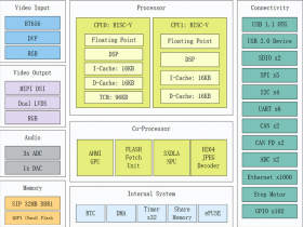 GC9532内置32MBDDR1 支持1920x720分辨率TFT驱动,支持1000Mbps以太网H264/JPEG视频输入接口