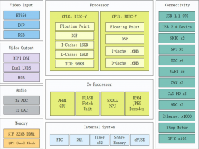 GC9532-B100内置32MBDDR1 支持1920x720分辨率TFT驱动，支持1000Mbps以太网H264/JPEG视频输入接口,多达4路CAN、6路串口