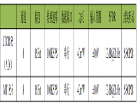 MT1856  16 Bit 100KSPS 8 通道模数转换器（ADC） 可替换LTC1856