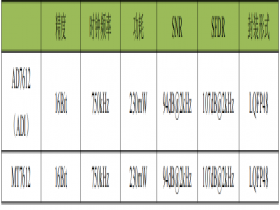 MT7612 16 Bit 750ksps 单通道模数转换器(ADC)可替换AD7612