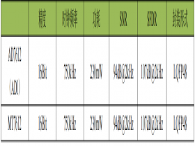 MT7612  16 Bit 750ksps 单通道模数转换器（ADC）可替换AD7612