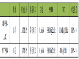 MT7984  18 Bit 1.33MSPS 单通道模数转换器（ADC）可替代AD7984