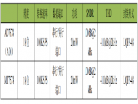 MT7678 18 Bit 100KSPS 单通道模数转换器(ADC) 可替代AD7678