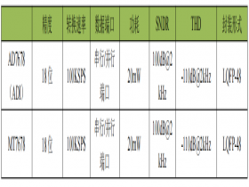 MT7678  18 Bit 100KSPS 单通道模数转换器（ADC） 可替代AD7678