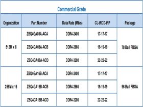 ZBQ8GA08A   8Gb DDR4 SDRAM