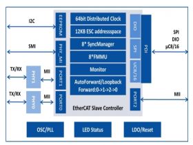 CF1106A   EtherCAT 从站控制器