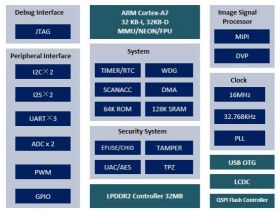 CFW32C7UL-BUAF  ARM® Cortex™-A7  主频800M 叠封32M DDR